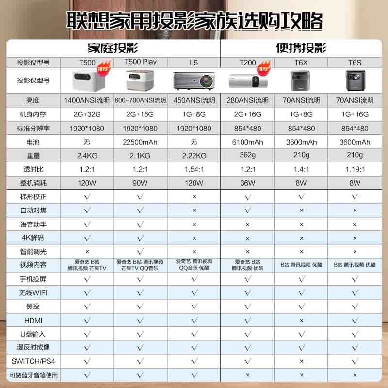 联想(Lenovo)T6S 手机投影仪家用 迷你便携式微型无线高清投影机图片